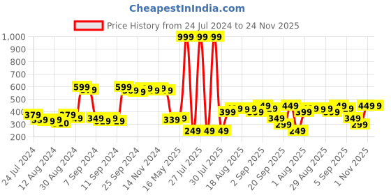 myntra.com Fashion String Green & Grey 2 Pieces Printed Door Curtains fashion string Price History Graph from 24 Jul 2024 to 23 Nov 2025