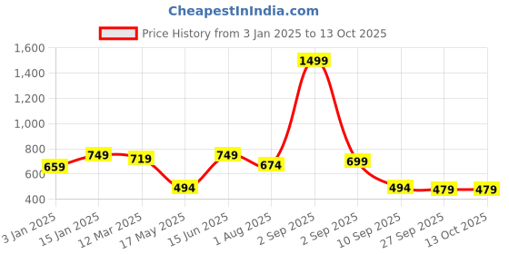 myntra.com Fashion String Green & Grey Set of 3 Floral Door Curtain fashion string Price History Graph from 3 Jan 2025 to 12 Oct 2025