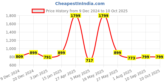 myntra.com Fashion String Green & Grey Set of 3 Floral Long Door Curtain fashion string Price History Graph from 9 Dec 2024 to 9 Oct 2025