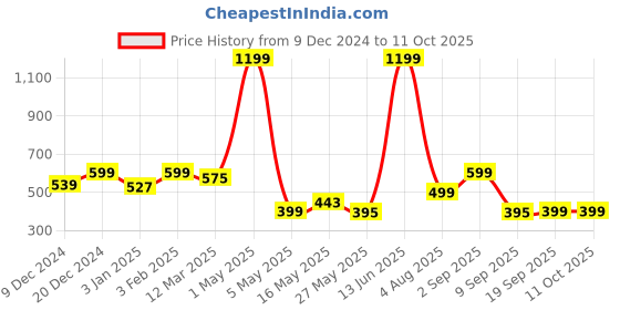 myntra.com Fashion String Green & Grey Set of 3 Floral Window Curtain fashion string Price History Graph from 9 Dec 2024 to 10 Oct 2025