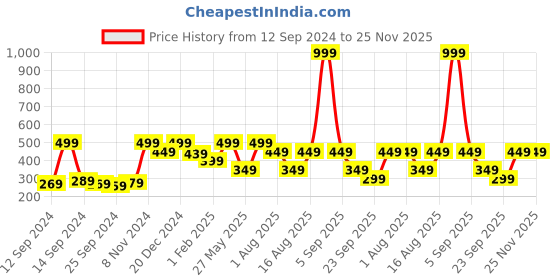 myntra.com Fashion String Green & Off White Set of 2 Floral Door Curtains fashion string Price History Graph from 12 Sep 2024 to 24 Nov 2025