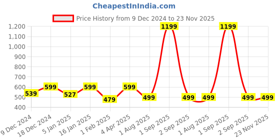 myntra.com Fashion String Green & Off White Set Of 2 Floral Long Door Curtain fashion string Price History Graph from 9 Dec 2024 to 23 Nov 2025