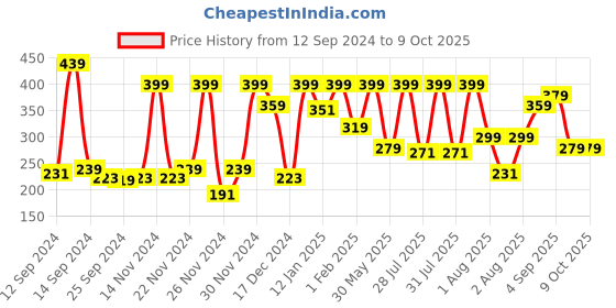 myntra.com Fashion String Green & Off White Set of 2 Floral Window Curtains fashion string Price History Graph from 12 Sep 2024 to 9 Oct 2025