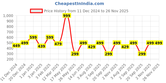 myntra.com Fashion String Green & White 2 Pieces Floral Printed Door Curtains fashion string Price History Graph from 11 Dec 2024 to 25 Nov 2025
