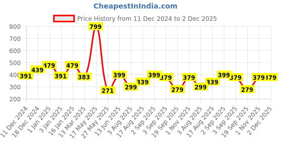 myntra.com Fashion String Green & White 2 Pieces Floral Printed Window Curtains fashion string Price History Graph from 11 Dec 2024 to 2 Dec 2025