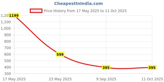 myntra.com Fashion String Green & White 3 Piece Tree Printed Window Curtain fashion string Price History Graph from 17 May 2025 to 8 Oct 2025