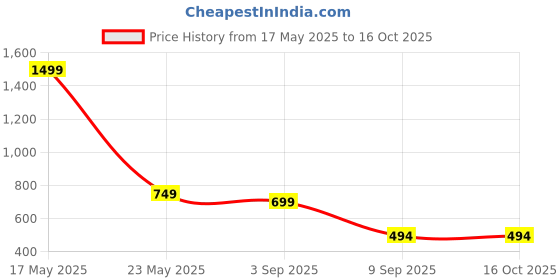 myntra.com Fashion String Green & White 3 Pieces Tree Printed Door Curtain fashion string Price History Graph from 17 May 2025 to 16 Oct 2025