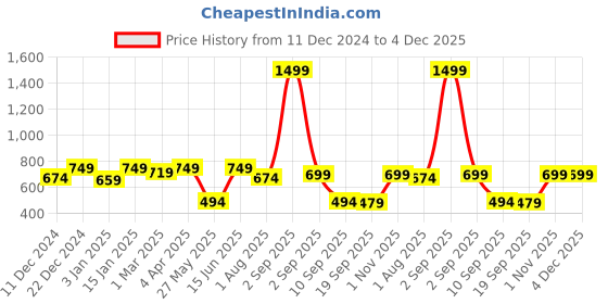 myntra.com Fashion String Green & White Set of 3 Floral Door Curtain fashion string Price History Graph from 11 Dec 2024 to 4 Dec 2025