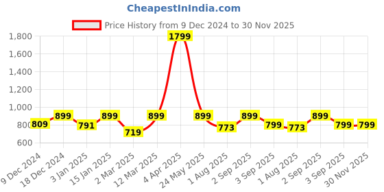 myntra.com Fashion String Green & White Set of 3 Floral Long Door Curtain fashion string Price History Graph from 9 Dec 2024 to 30 Nov 2025