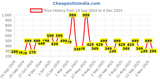 myntra.com Fashion String Grey & Black 2 Pieces Floral Printed Door Curtains fashion string Price History Graph from 14 Sep 2024 to 4 Dec 2025