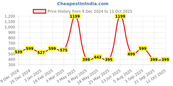 myntra.com Fashion String Grey & Black Set of 3 Floral Window Curtain fashion string Price History Graph from 9 Dec 2024 to 11 Oct 2025