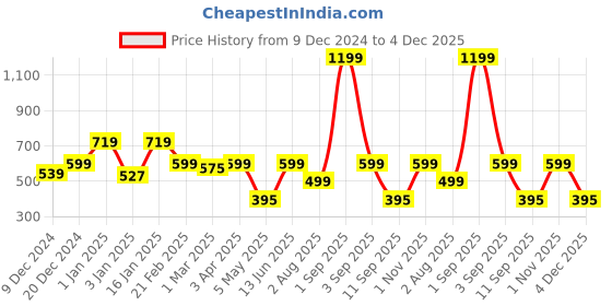 myntra.com Fashion String Grey & White 2 Pieces Floral Printed Long Door Curtains fashion string Price History Graph from 9 Dec 2024 to 4 Dec 2025
