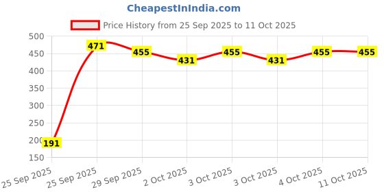 myntra.com Fashion String Grey & White 2 Pieces Floral Printed Window Curtain fashion string Price History Graph from 25 Sep 2025 to 11 Oct 2025