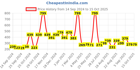 myntra.com Fashion String Grey & White 2 Pieces Floral Printed Window Curtains fashion string Price History Graph from 14 Sep 2024 to 14 Oct 2025