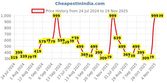 myntra.com Fashion String Grey Black Out Door Curtain fashion string Price History Graph from 24 Jul 2024 to 19 Nov 2025
