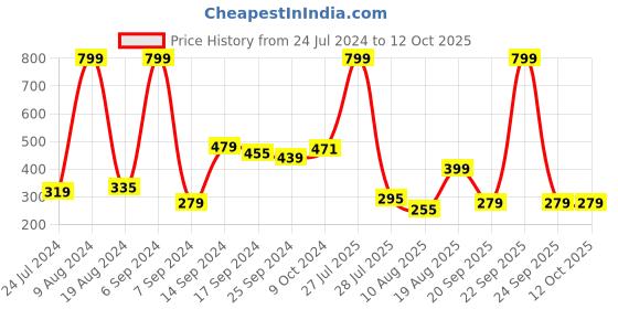 myntra.com Fashion String Grey Black Out Window Curtain fashion string Price History Graph from 24 Jul 2024 to 12 Oct 2025