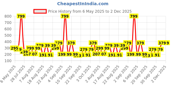 myntra.com Fashion String Maroon & Grey 2-Pieces Floral Window Curtains fashion string Price History Graph from 6 May 2025 to 1 Dec 2025