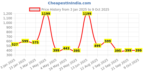 myntra.com Fashion String Maroon & Off White Set of 3 Floral Window Curtain fashion string Price History Graph from 3 Jan 2025 to 8 Oct 2025