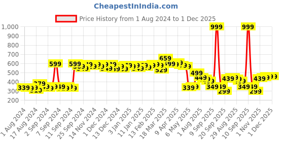 myntra.com Fashion String Maroon & White 2 Pieces Door Curtains fashion string Price History Graph from 1 Aug 2024 to 30 Nov 2025