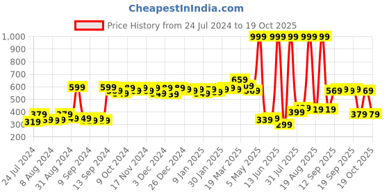 myntra.com Fashion String Maroon & White 2-Pieces Floral Door Curtains fashion string Price History Graph from 24 Jul 2024 to 19 Oct 2025