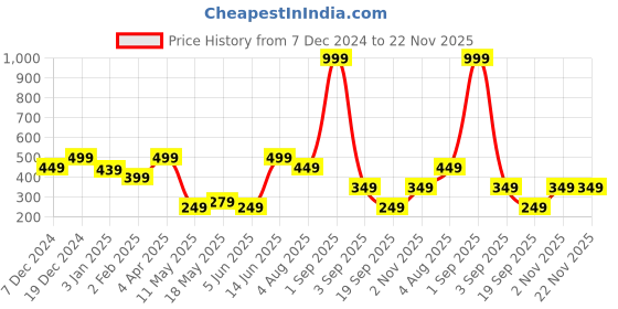 myntra.com Fashion String Navy Blue & White Printed 144 TC Queen Flat Bedsheet with 2 Pillow Covers fashion string Price History Graph from 7 Dec 2024 to 22 Nov 2025