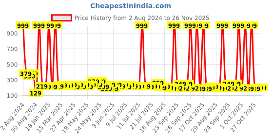 myntra.com Fashion String Orange & Blue Printed 144 TC Queen Bedsheet with 2 Pillow Covers fashion string Price History Graph from 2 Aug 2024 to 26 Nov 2025