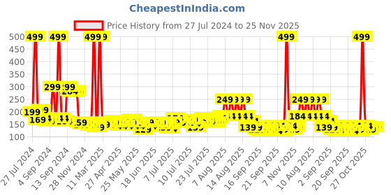 myntra.com Fashion String Orange & White Floral 144 TC Microfiber Single Bedsheet With 1 Pillow Cover fashion string Price History Graph from 27 Jul 2024 to 24 Nov 2025