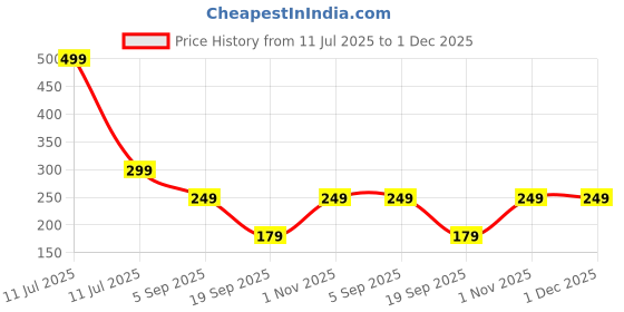 myntra.com Fashion String Orange & White Geometric 144 TC Single Bedsheet with 1 Pillow Covers fashion string Price History Graph from 11 Jul 2025 to 1 Dec 2025