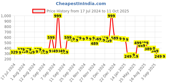 myntra.com Fashion String Red & Black 144 TC Queen Bedsheet with 2 Pillow Covers fashion string Price History Graph from 17 Jul 2024 to 10 Oct 2025