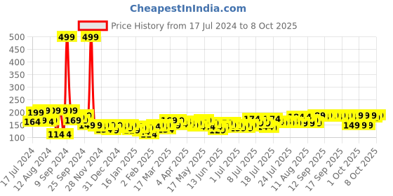 myntra.com Fashion String Red & Cream-Coloured Printed 144 TC Single Bedsheet with 1 Pillow Cover fashion string Price History Graph from 17 Jul 2024 to 8 Oct 2025