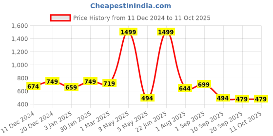 myntra.com Fashion String Red & Cream-Coloured Set of 3 Floral Door Curtain fashion string Price History Graph from 11 Dec 2024 to 11 Oct 2025