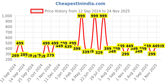 myntra.com Fashion String Red & Off White Set Of 2 Floral Door Curtain fashion string Price History Graph from 12 Sep 2024 to 24 Nov 2025