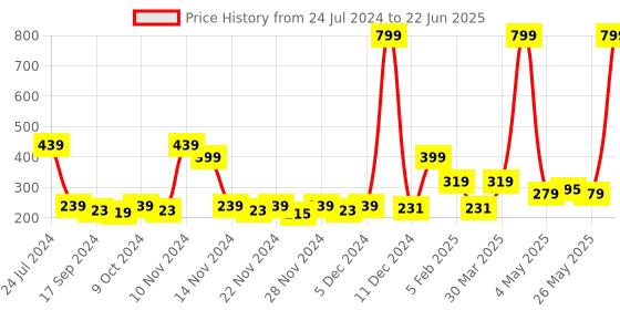 myntra.com Fashion String Red & Off White Set of 2 Floral Window Curtain fashion string Price History Graph from 24 Jul 2024 to 22 Jun 2025