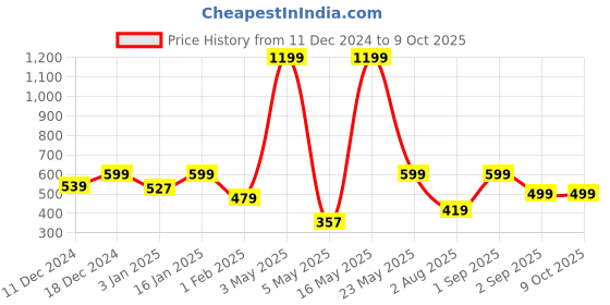 myntra.com Fashion String Red & Peach-Coloured Set of 2 Floral Long Door Curtains fashion string Price History Graph from 11 Dec 2024 to 9 Oct 2025