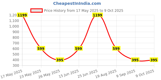 myntra.com Fashion String Red & White 3 Piece Tree Printed Window Curtain fashion string Price History Graph from 17 May 2025 to 8 Oct 2025