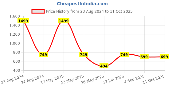 myntra.com Fashion String Red & White 3 Pieces Tree Printed Door Curtain fashion string Price History Graph from 23 Aug 2024 to 10 Oct 2025