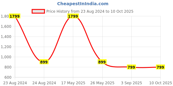 myntra.com Fashion String Red & White 3 Pieces Tree Printed Long Door Curtain fashion string Price History Graph from 23 Aug 2024 to 10 Oct 2025