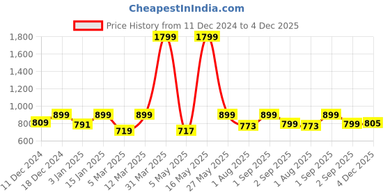 myntra.com Fashion String Red & White Set of 3 Floral Long Door Curtain fashion string Price History Graph from 11 Dec 2024 to 4 Dec 2025