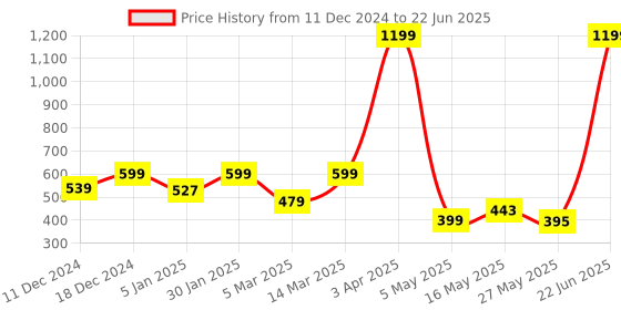 myntra.com Fashion String Red & White Set of 3 Floral Window Curtain fashion string Price History Graph from 11 Dec 2024 to 22 Jun 2025