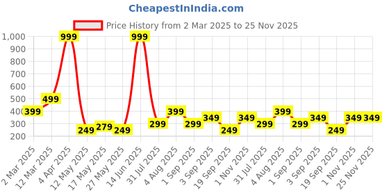 myntra.com Fashion String Red & Yellow Printed 144 TC Queen Flat Bedsheet with 2 Pillow Covers fashion string Price History Graph from 2 Mar 2025 to 24 Nov 2025