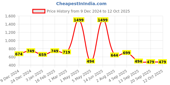 myntra.com Fashion String Set of 3 Door Curtains fashion string Price History Graph from 9 Dec 2024 to 11 Oct 2025