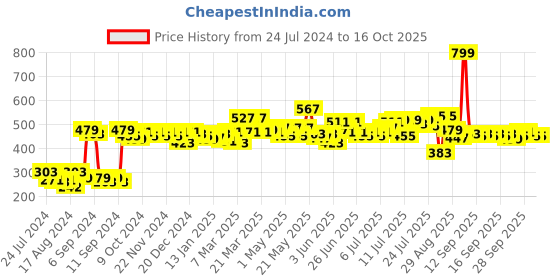 myntra.com Fashion String Turquoise Blue & White 2-Pieces Floral Window Curtains fashion string Price History Graph from 24 Jul 2024 to 16 Oct 2025