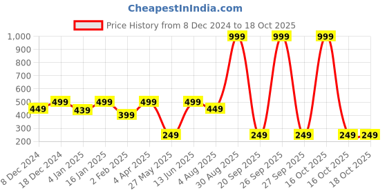 myntra.com Fashion String White & Black Printed 144 TC Queen Flat Bedsheet with 2 Pillow Covers fashion string Price History Graph from 8 Dec 2024 to 18 Oct 2025