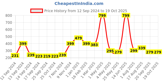 myntra.com Fashion String White & Blue 2 Pieces Floral Printed Window Curtains fashion string Price History Graph from 12 Sep 2024 to 17 Oct 2025