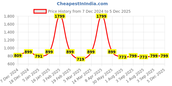 myntra.com Fashion String White & Blue 3 Pieces Floral Printed Long Door Curtains fashion string Price History Graph from 7 Dec 2024 to 5 Dec 2025