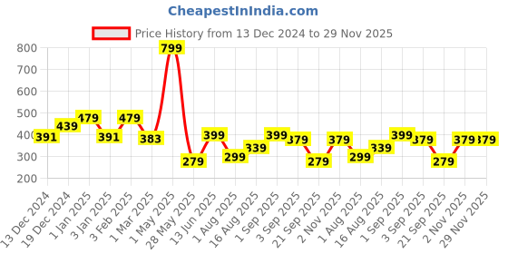 myntra.com Fashion String White & Turquoise Blue 2 Pieces Floral Printed Window Curtains fashion string Price History Graph from 13 Dec 2024 to 28 Nov 2025