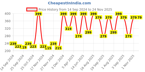 myntra.com Fashion String White & Turquoise Blue 2 Pieces Floral Printed Window Curtains fashion string Price History Graph from 14 Sep 2024 to 24 Nov 2025