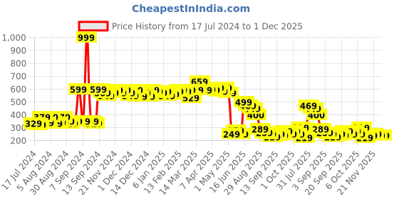 myntra.com Fashion String Yellow & Blue Geometric Microfiber 144 TC Queen Bedsheet & 2 Pillow Covers fashion string Price History Graph from 17 Jul 2024 to 30 Nov 2025