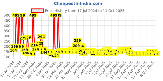 myntra.com Fashion String Yellow Geometric 144 TC Microfiber Single Bedsheet With 1 Pillow Cover fashion string Price History Graph from 17 Jul 2024 to 11 Oct 2025