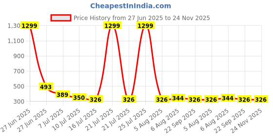 myntra.com Fashion Tails Open Toe Block Heels fashion tails Price History Graph from 27 Jun 2025 to 23 Nov 2025